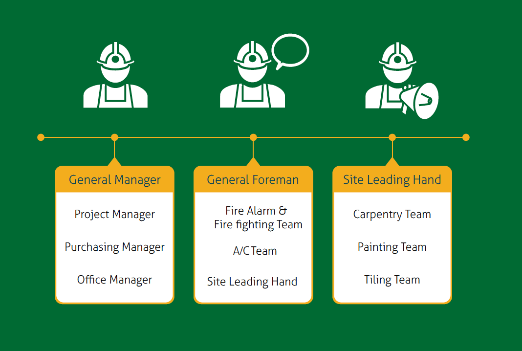 Organisation Structure